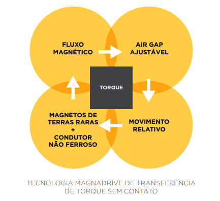 Tecnologia Air Gap